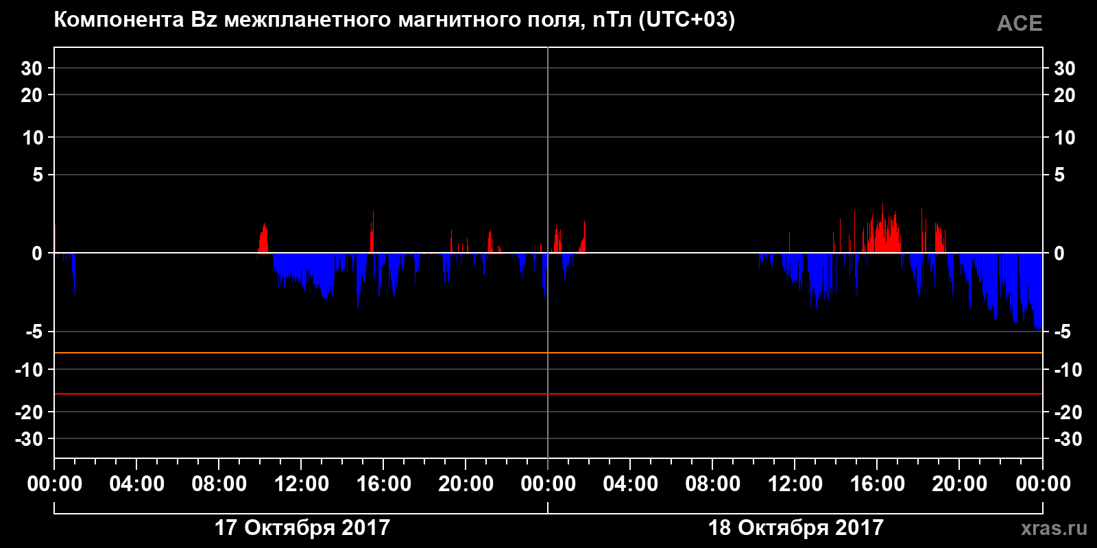 Компонента Bz межпланетного магнитного поля