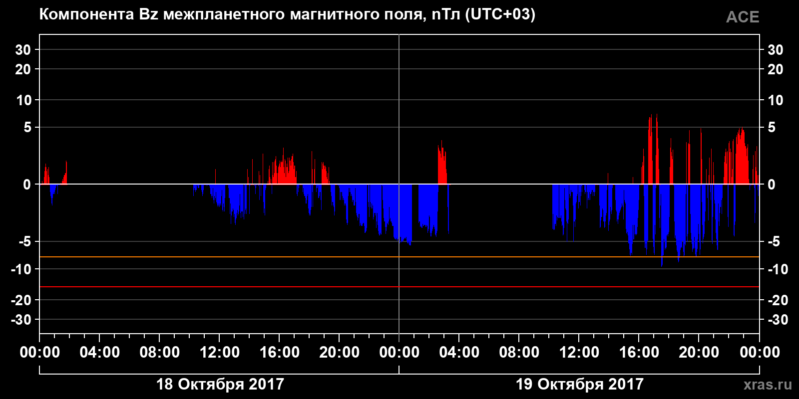 Компонента Bz межпланетного магнитного поля