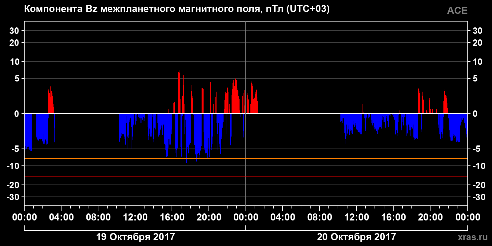 Компонента Bz межпланетного магнитного поля