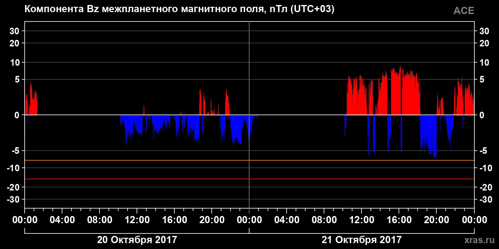 Компонента Bz межпланетного магнитного поля
