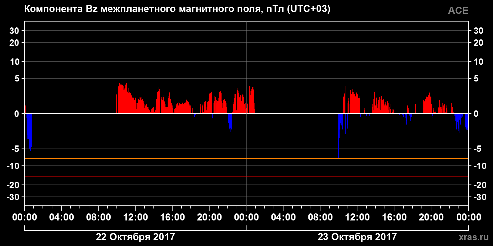 Компонента Bz межпланетного магнитного поля