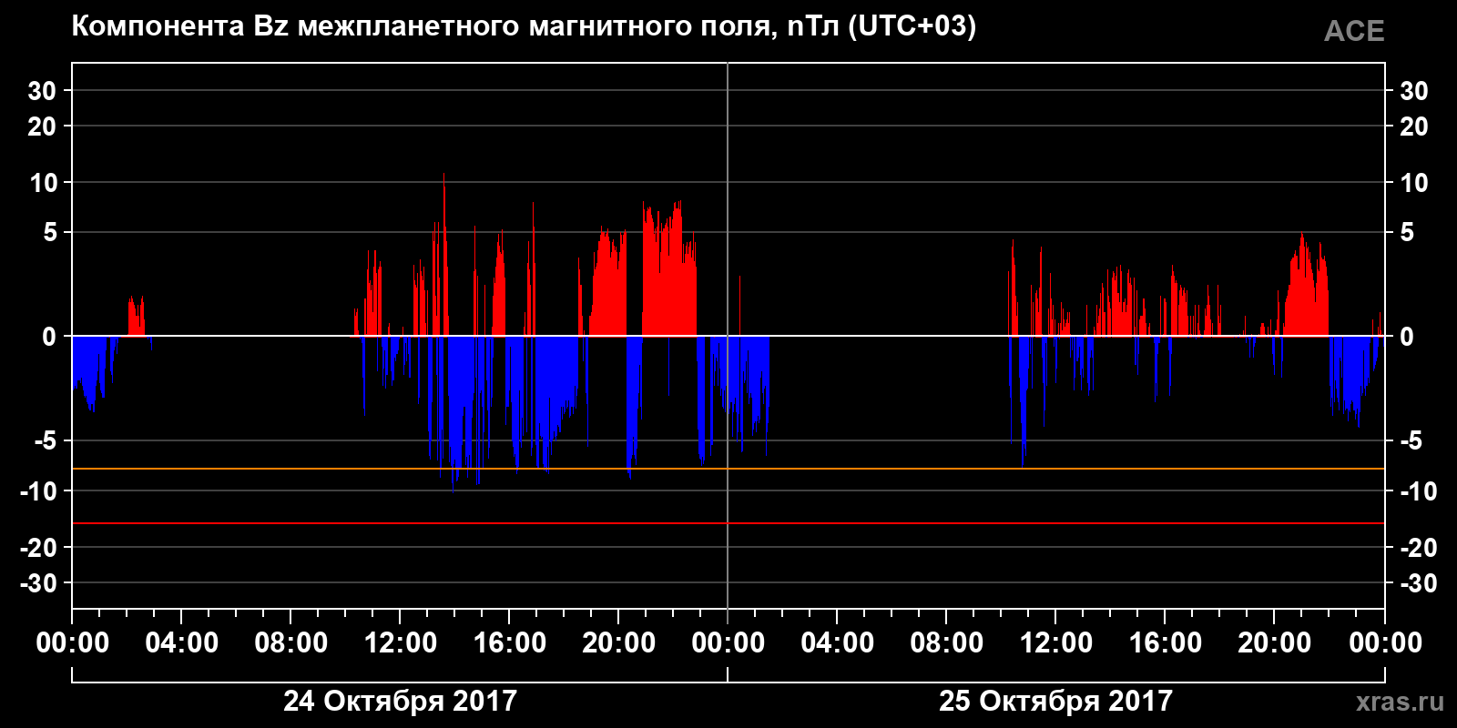 Компонента Bz межпланетного магнитного поля
