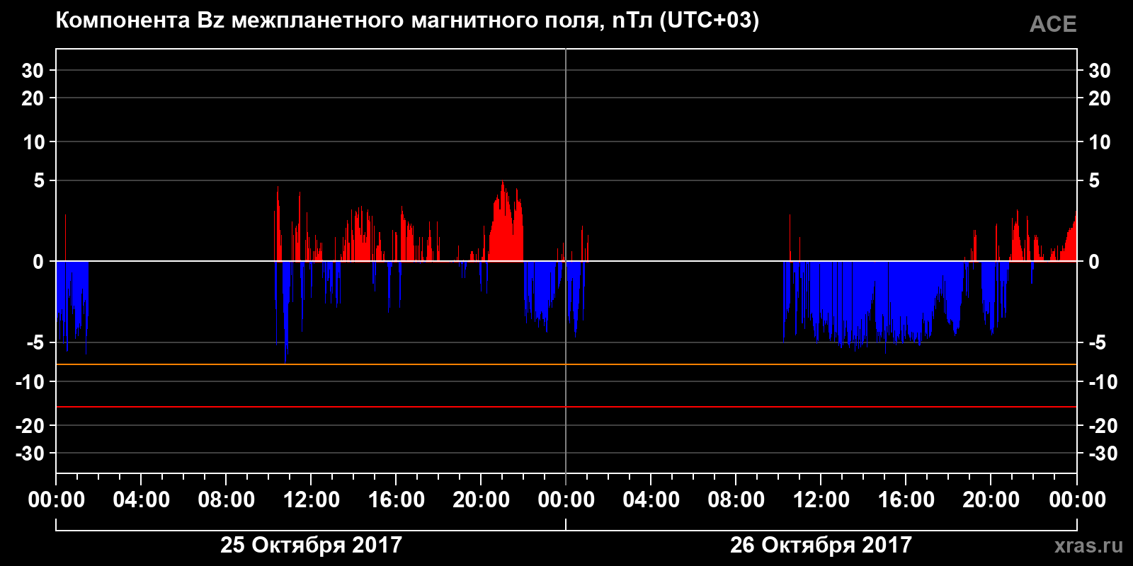 Компонента Bz межпланетного магнитного поля