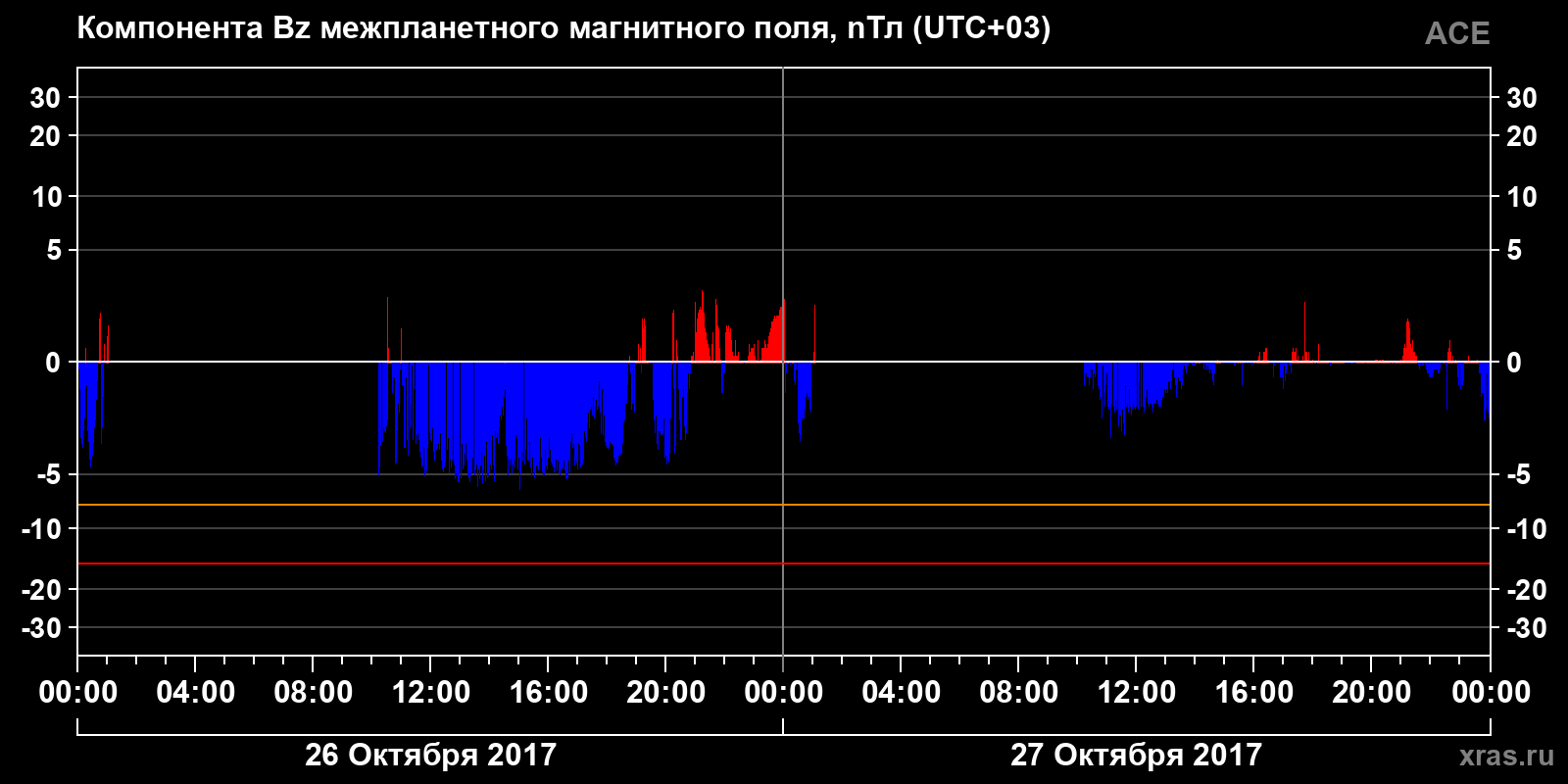 Компонента Bz межпланетного магнитного поля