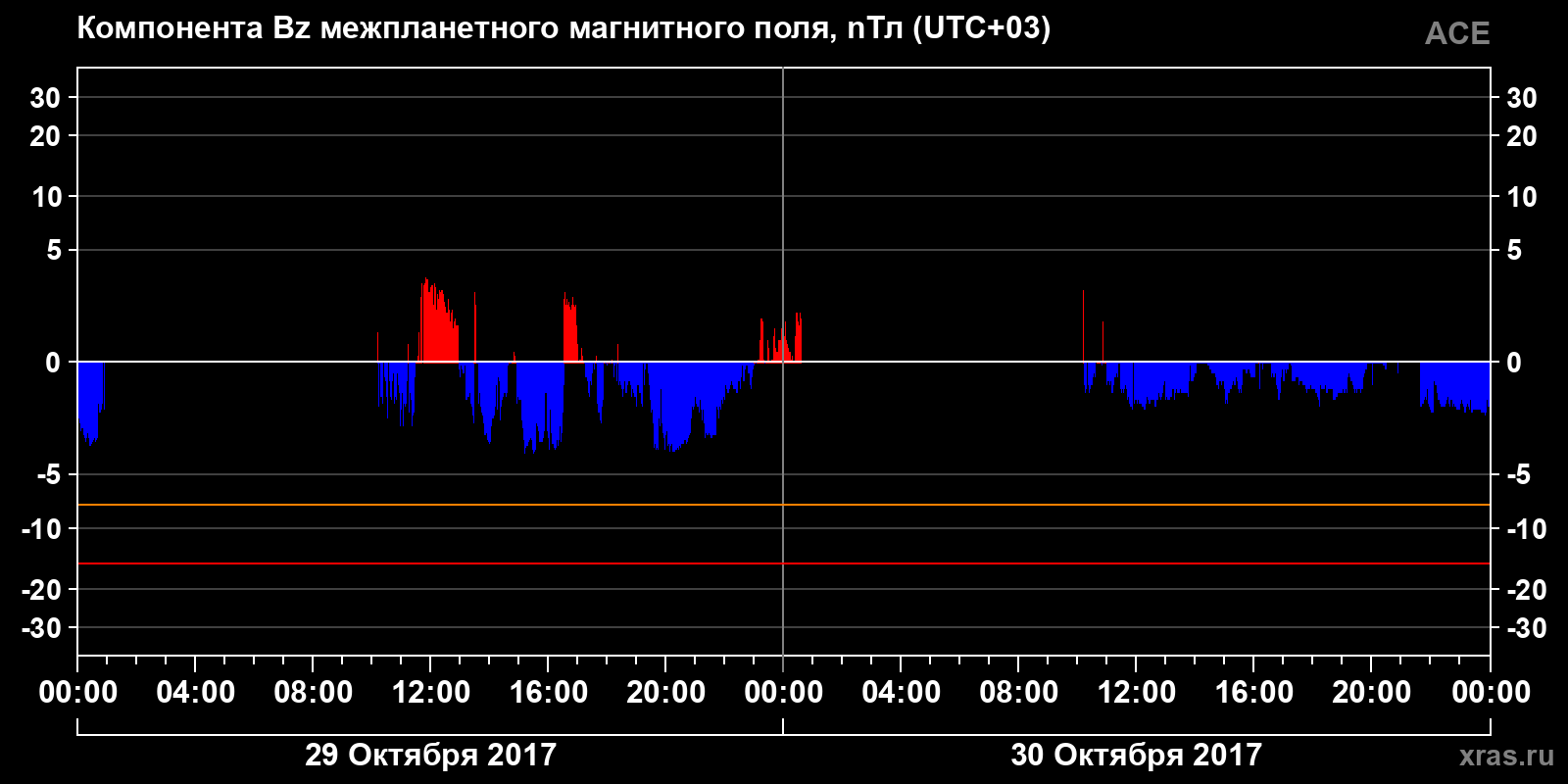 Компонента Bz межпланетного магнитного поля