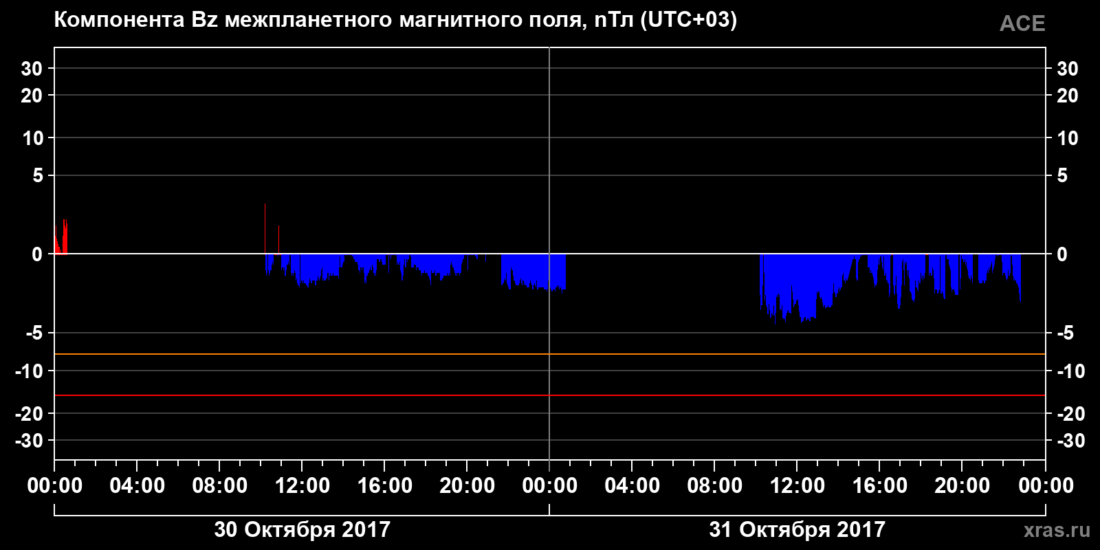 Компонента Bz межпланетного магнитного поля