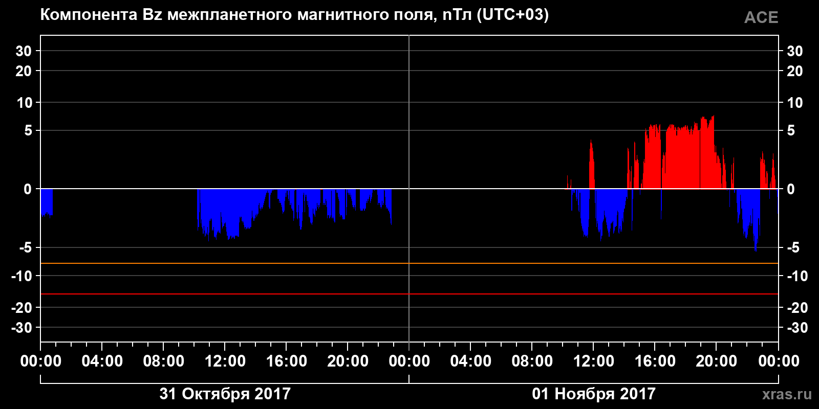 Компонента Bz межпланетного магнитного поля