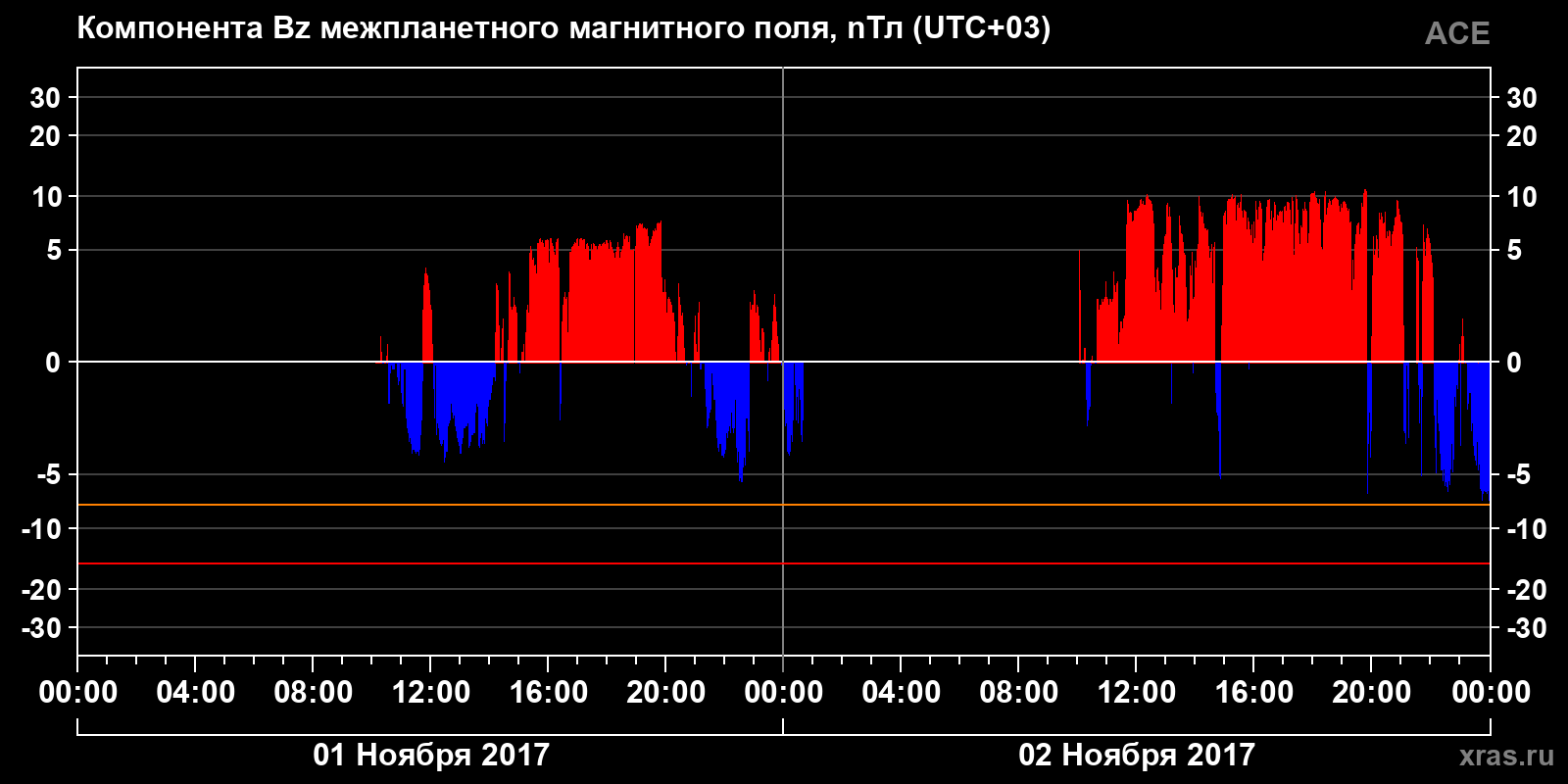 Компонента Bz межпланетного магнитного поля