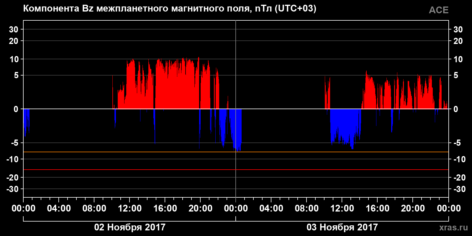 Компонента Bz межпланетного магнитного поля