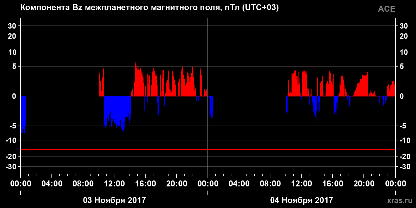 Компонента Bz межпланетного магнитного поля