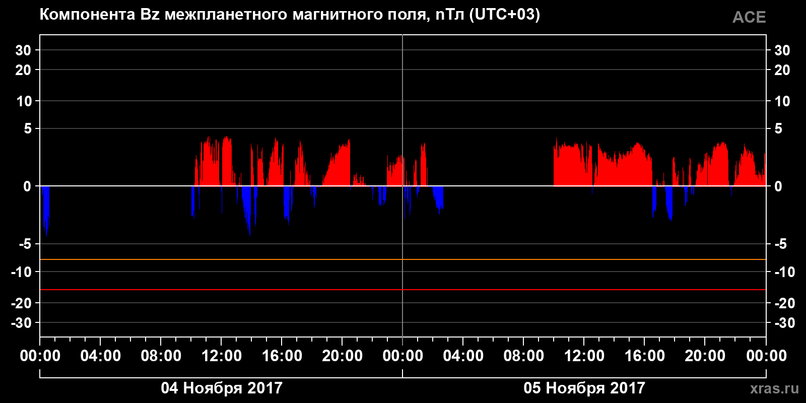 Компонента Bz межпланетного магнитного поля