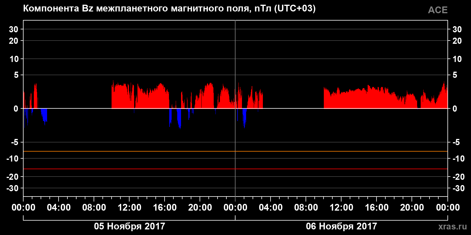 Компонента Bz межпланетного магнитного поля