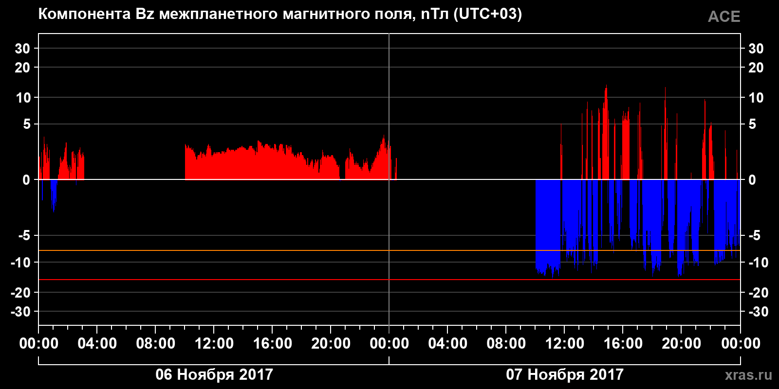 Компонента Bz межпланетного магнитного поля