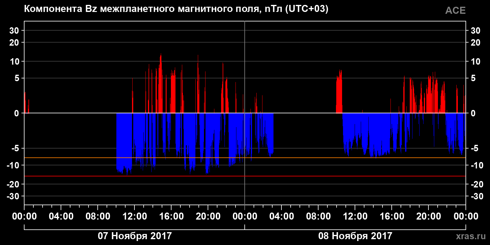 Компонента Bz межпланетного магнитного поля