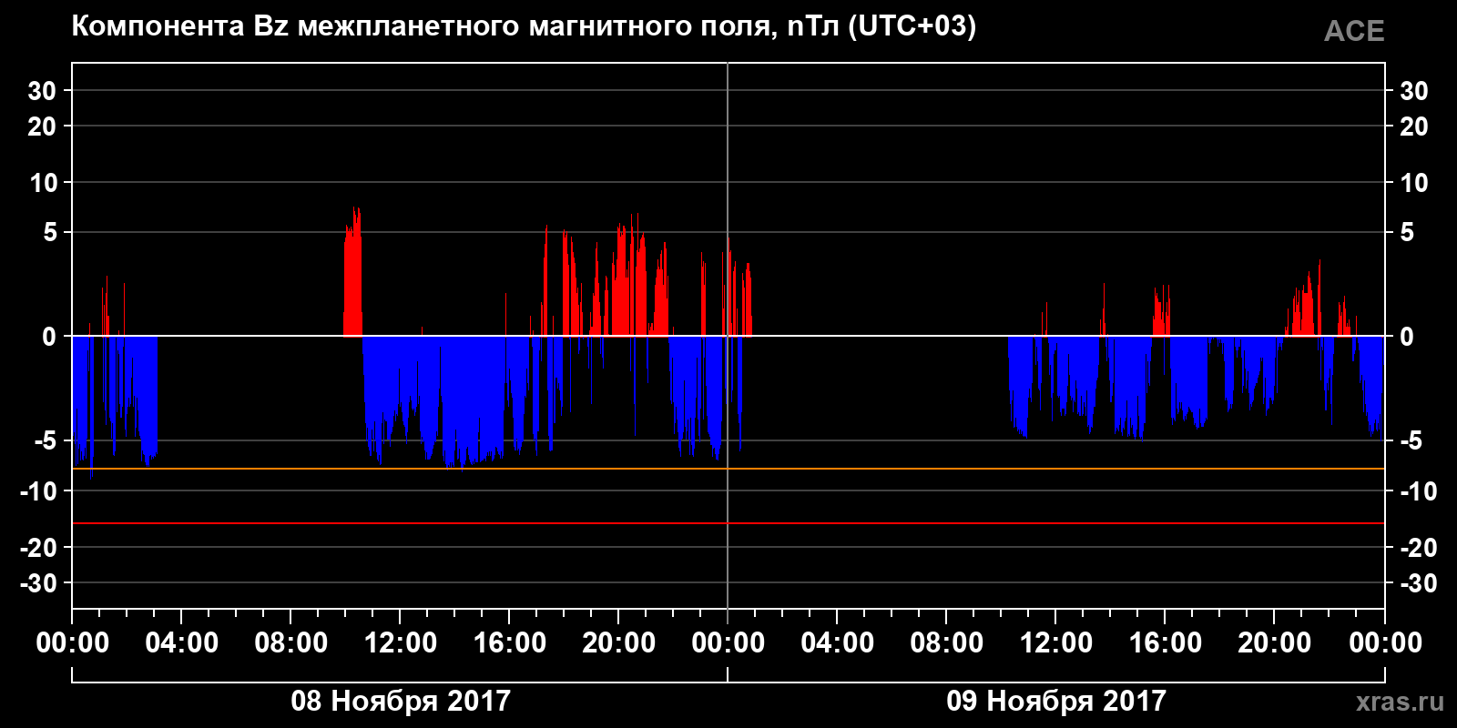 Компонента Bz межпланетного магнитного поля