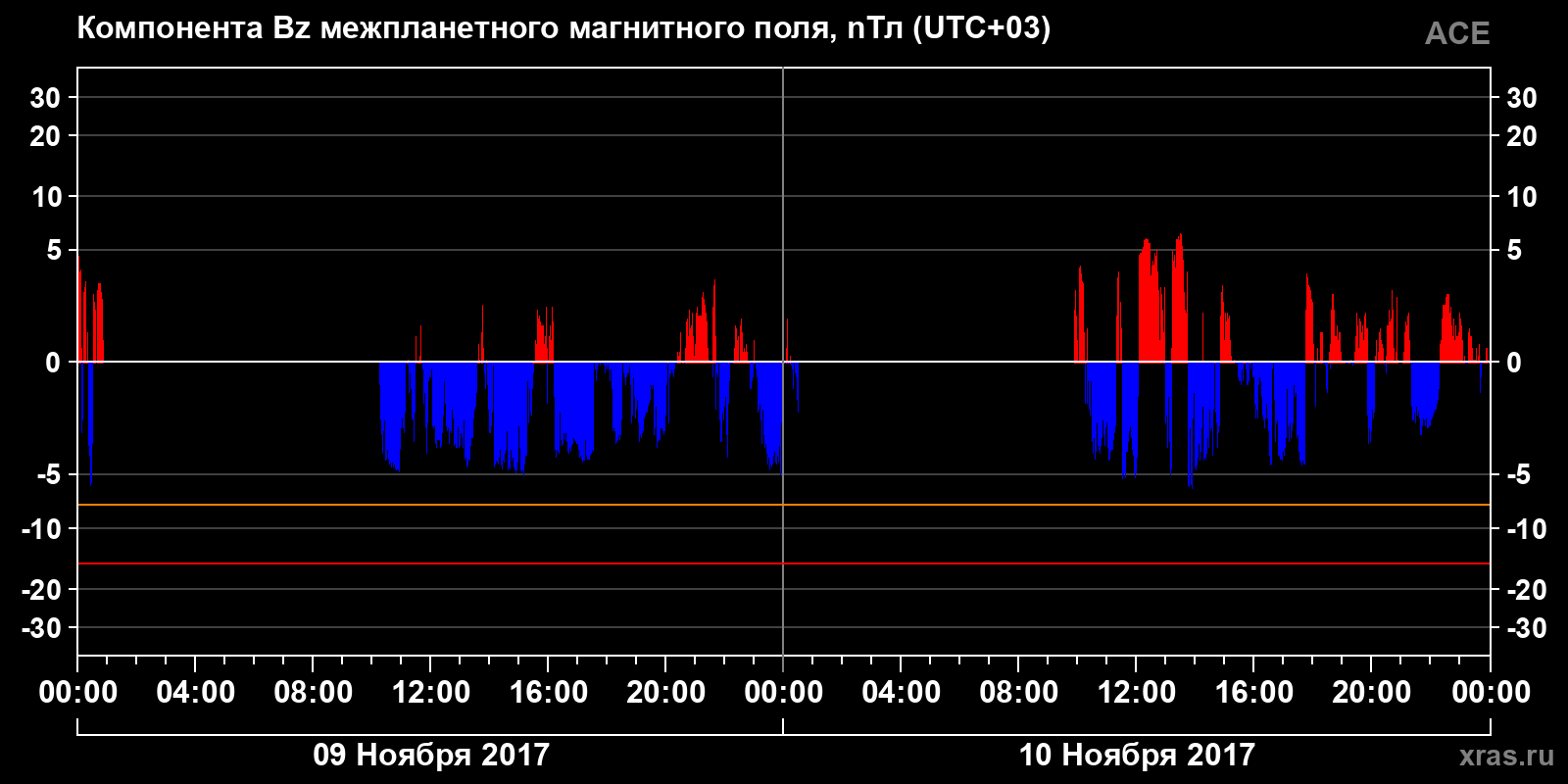 Компонента Bz межпланетного магнитного поля