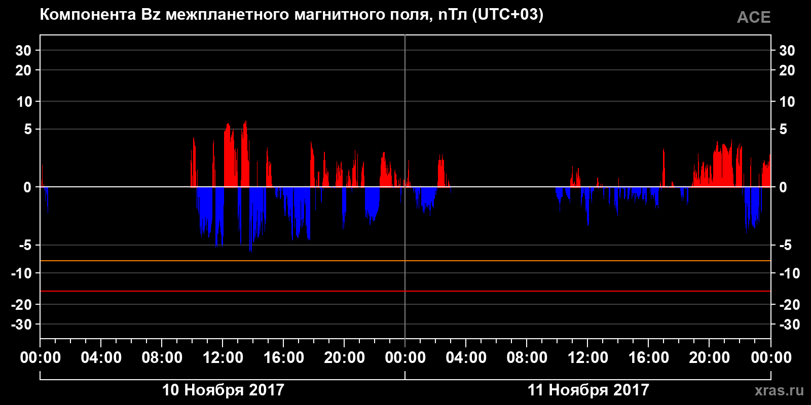Компонента Bz межпланетного магнитного поля