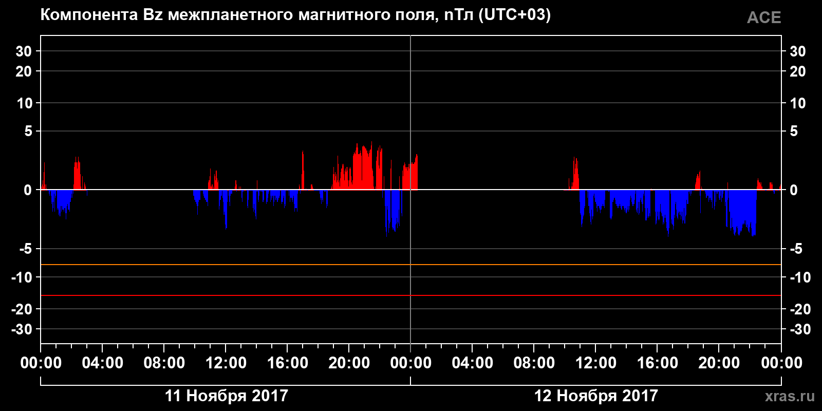 Компонента Bz межпланетного магнитного поля