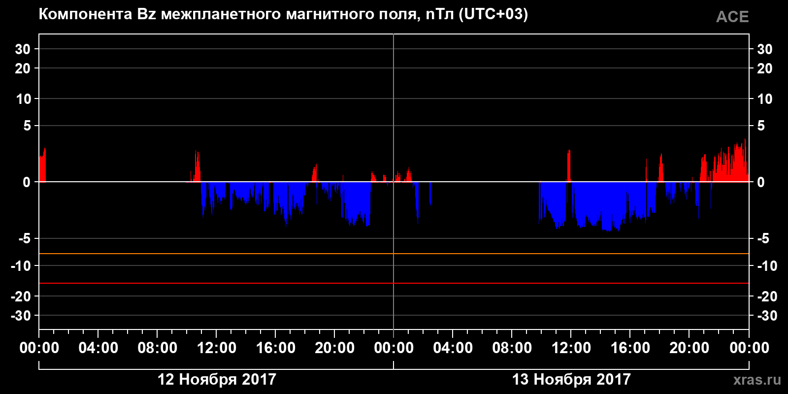 Компонента Bz межпланетного магнитного поля