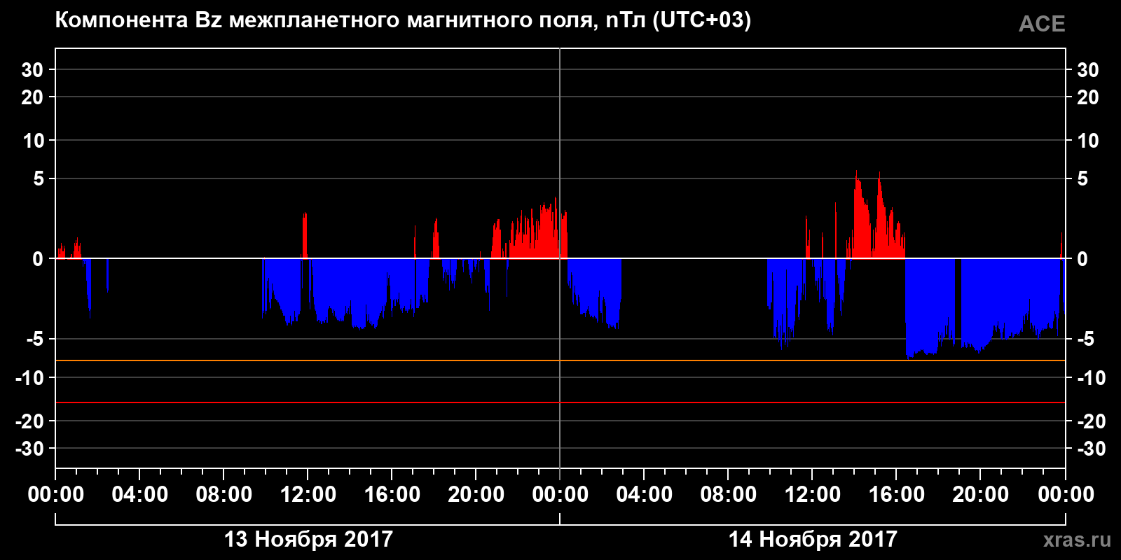 Компонента Bz межпланетного магнитного поля