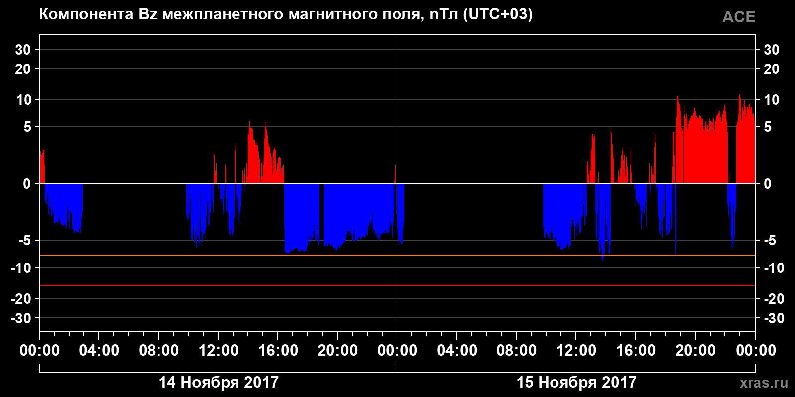 Компонента Bz межпланетного магнитного поля