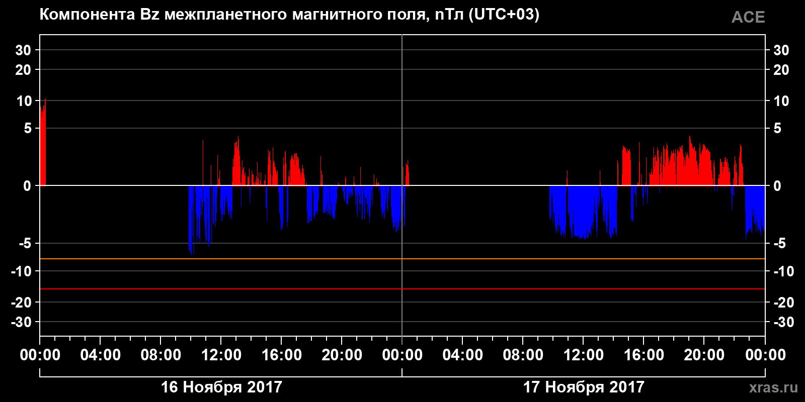 Компонента Bz межпланетного магнитного поля