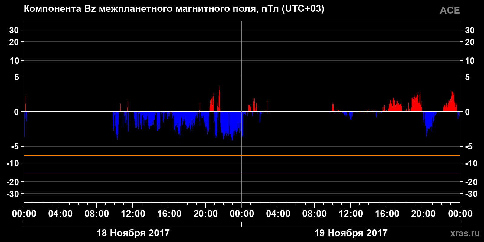 Компонента Bz межпланетного магнитного поля