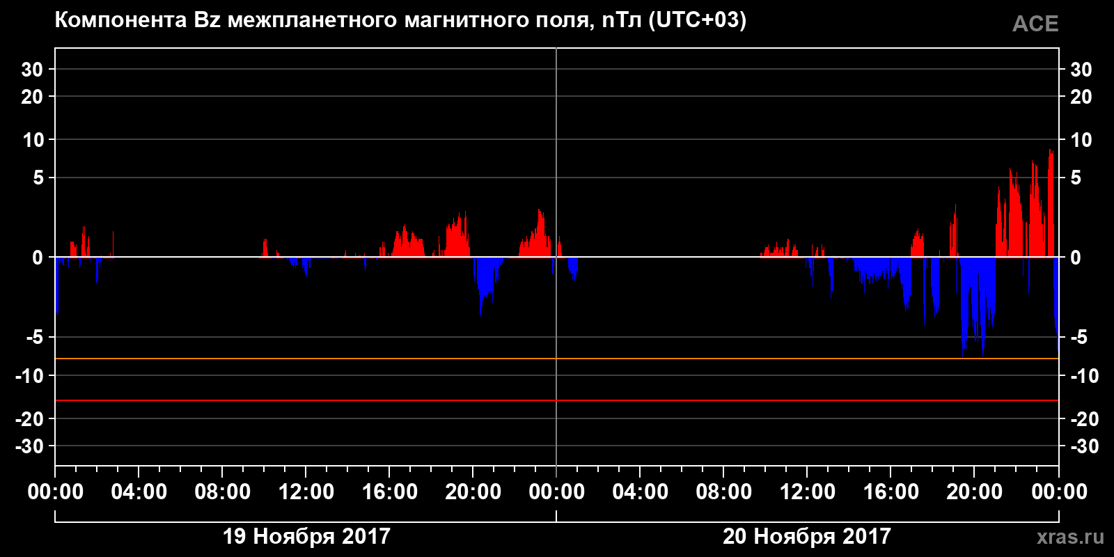 Компонента Bz межпланетного магнитного поля