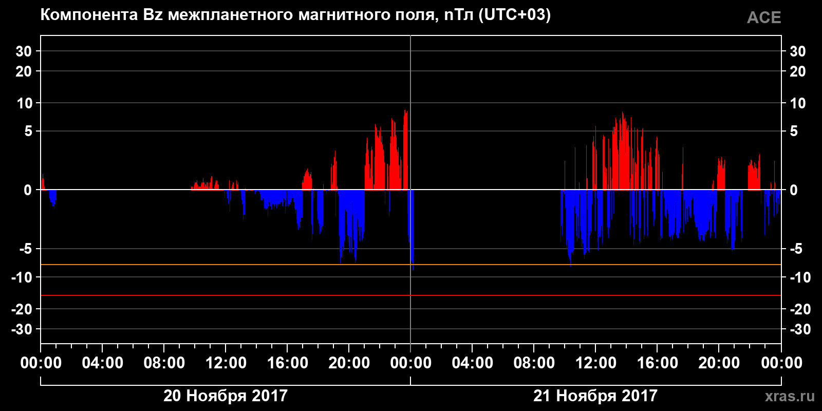Компонента Bz межпланетного магнитного поля