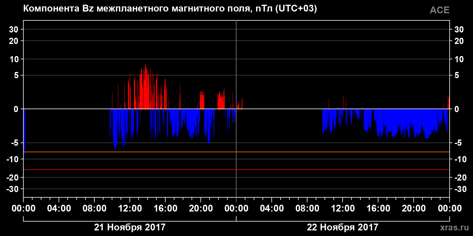 Компонента Bz межпланетного магнитного поля