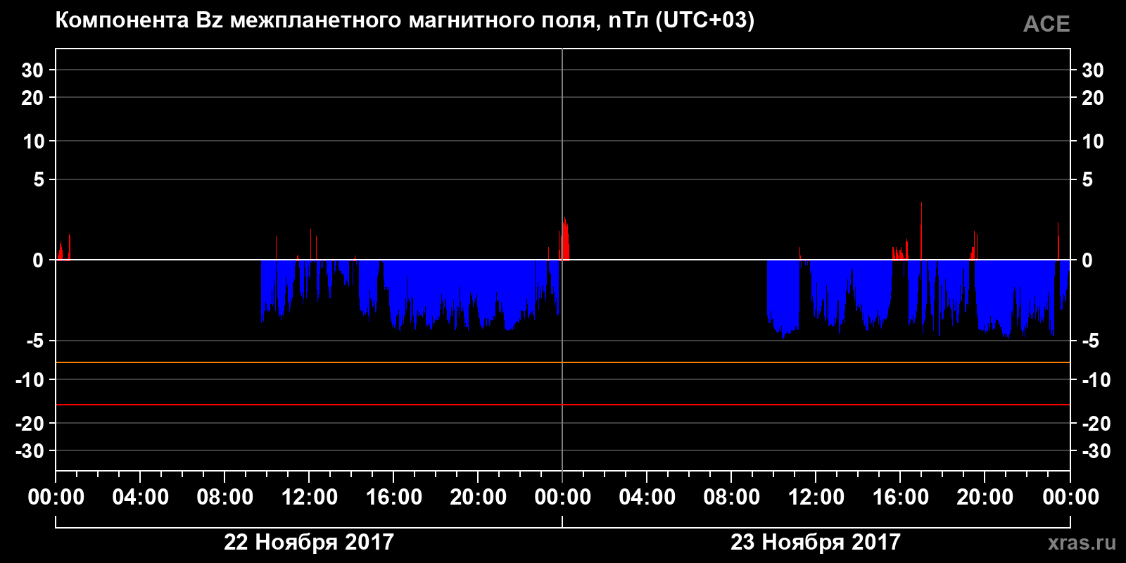 Компонента Bz межпланетного магнитного поля