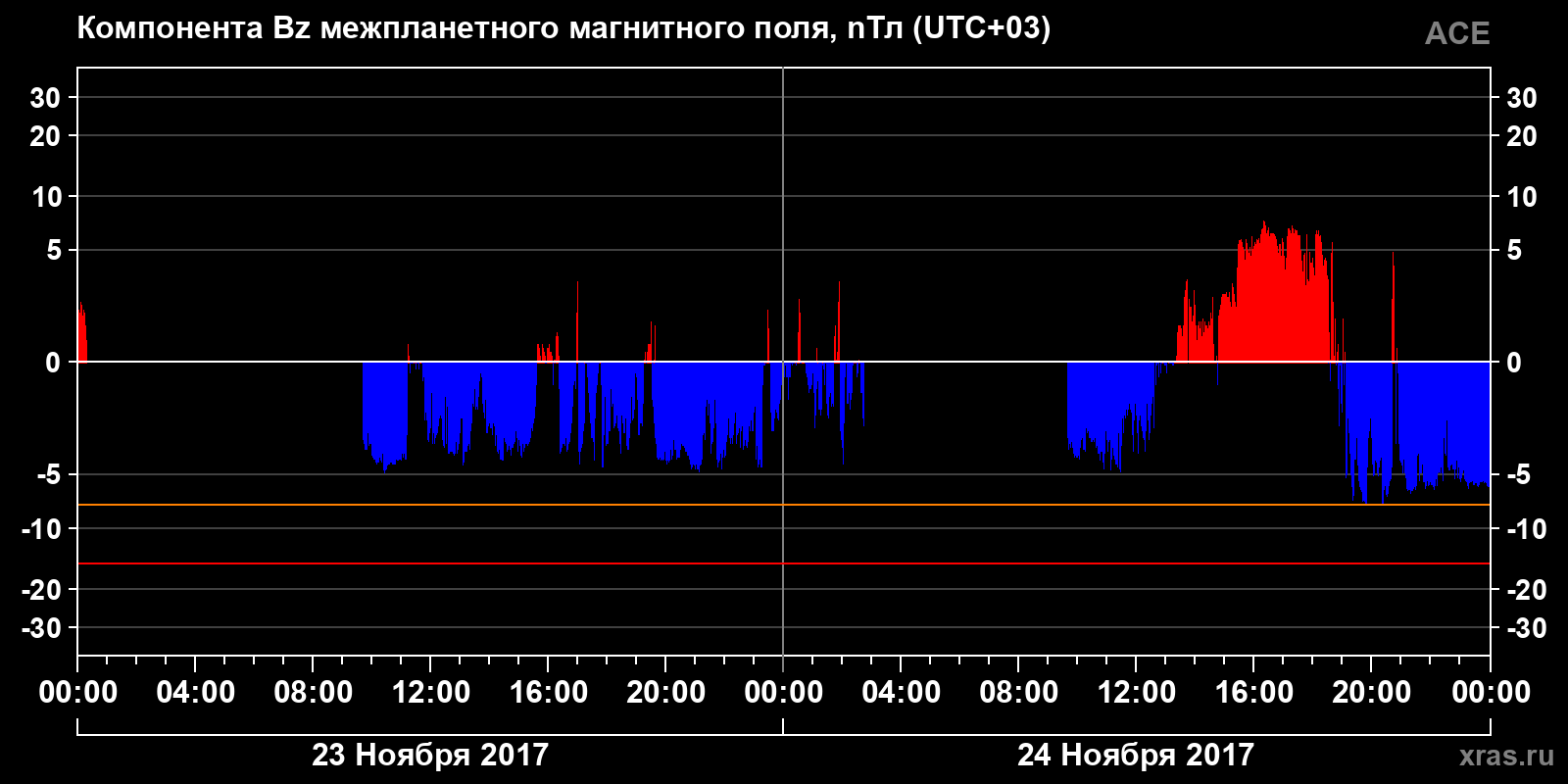 Компонента Bz межпланетного магнитного поля