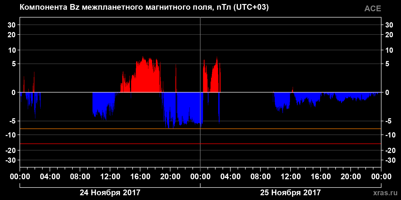 Компонента Bz межпланетного магнитного поля