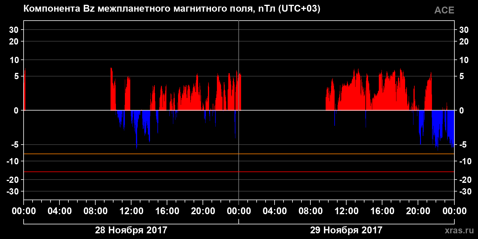 Компонента Bz межпланетного магнитного поля