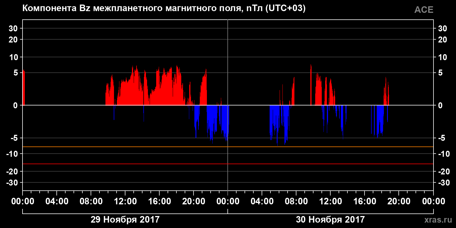 Компонента Bz межпланетного магнитного поля