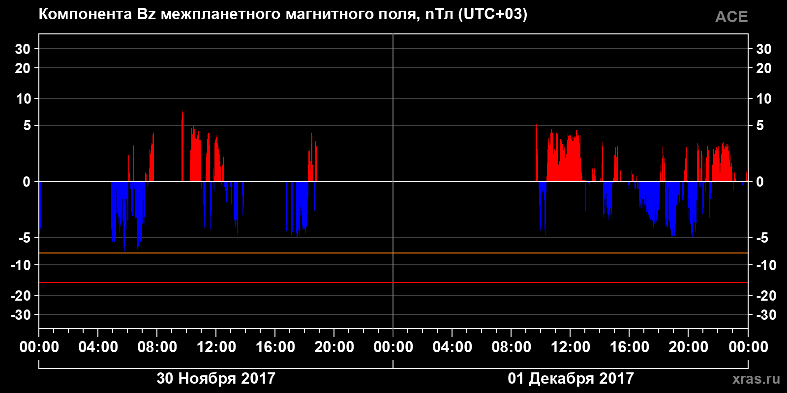 Компонента Bz межпланетного магнитного поля