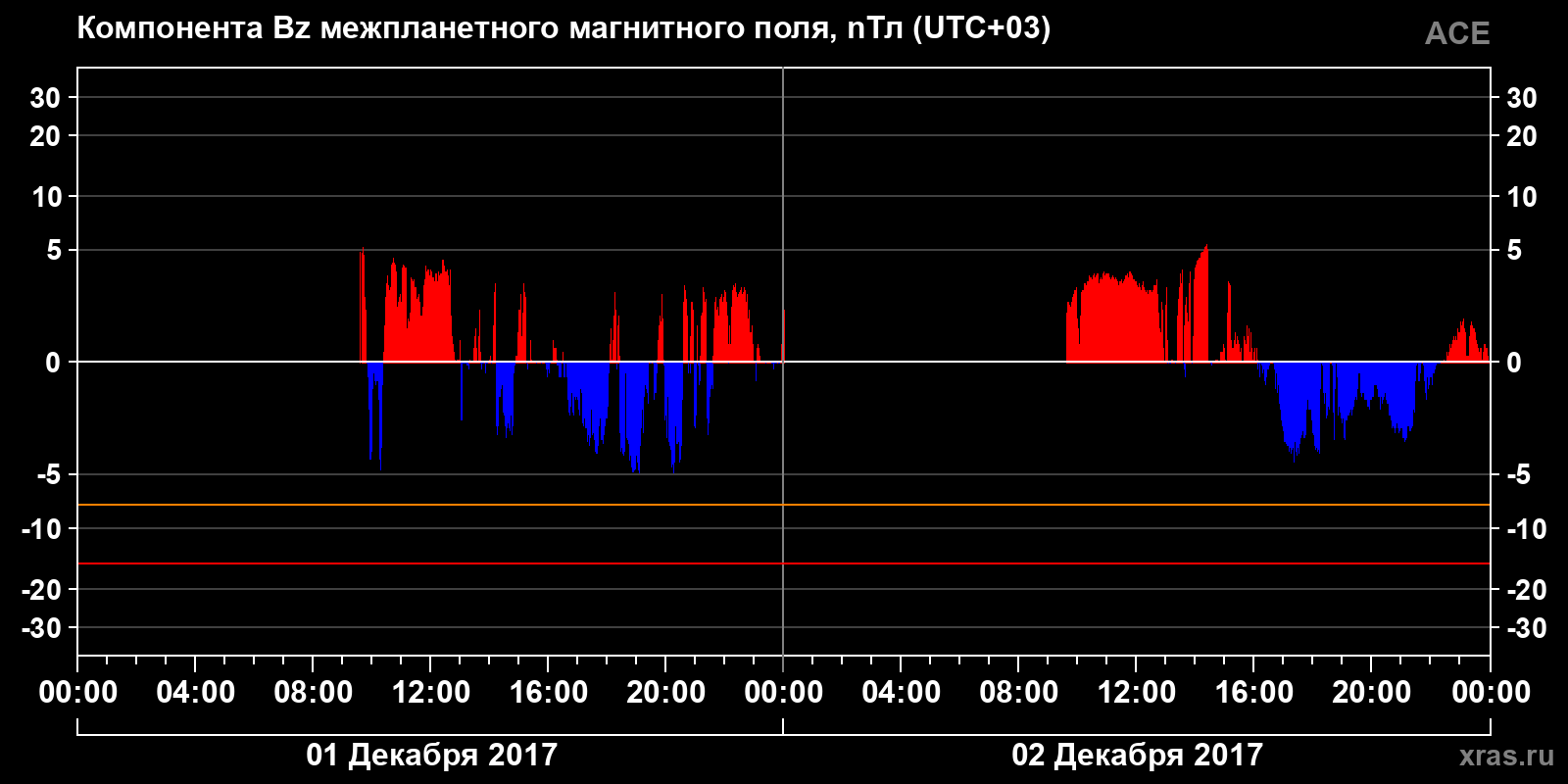 Компонента Bz межпланетного магнитного поля