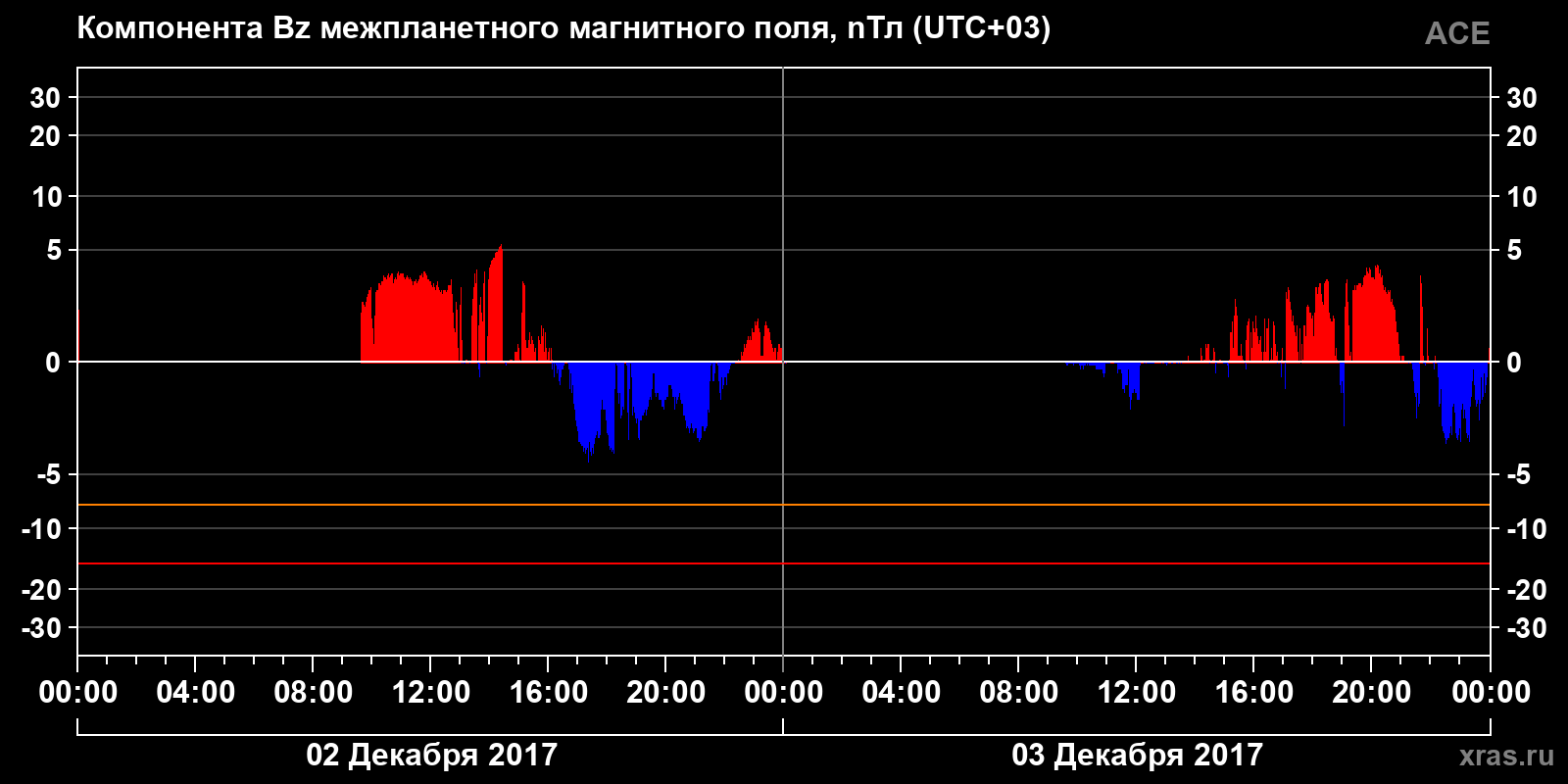 Компонента Bz межпланетного магнитного поля
