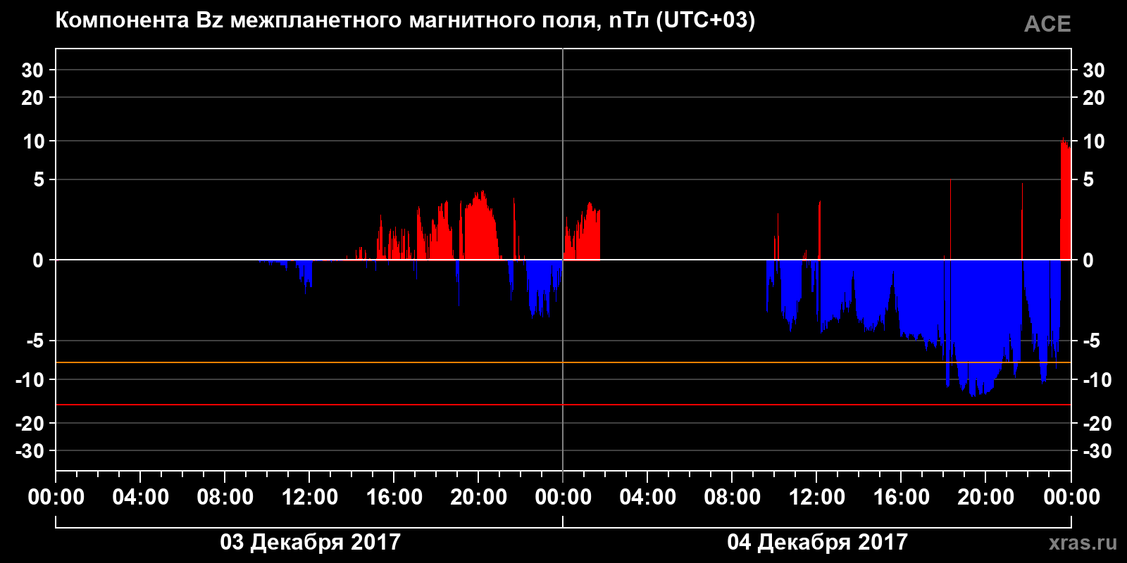 Компонента Bz межпланетного магнитного поля