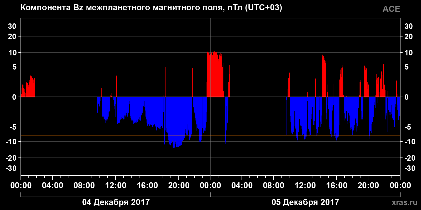 Компонента Bz межпланетного магнитного поля