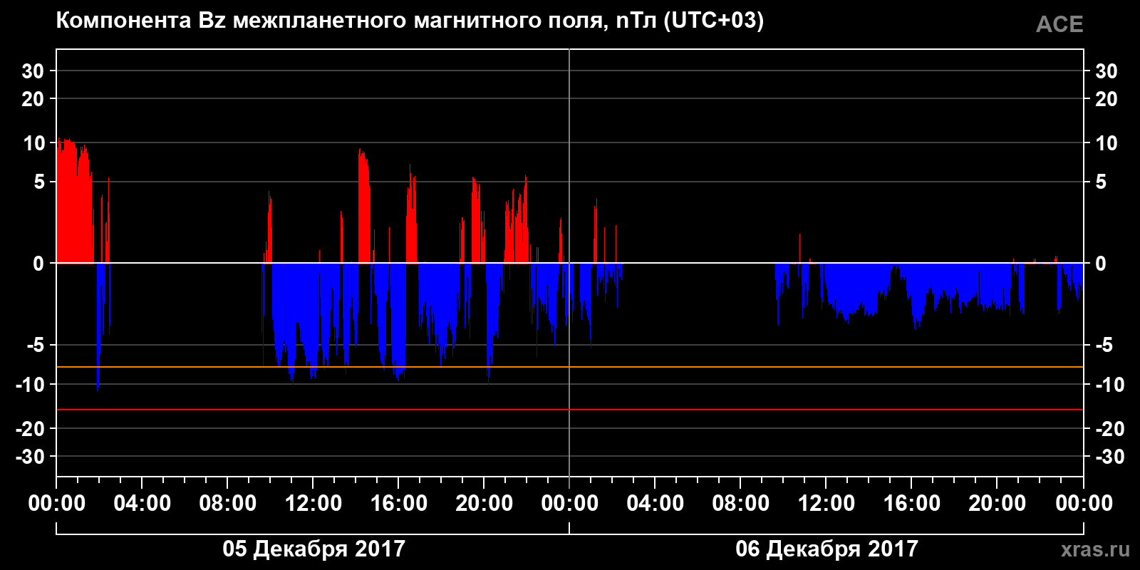 Компонента Bz межпланетного магнитного поля