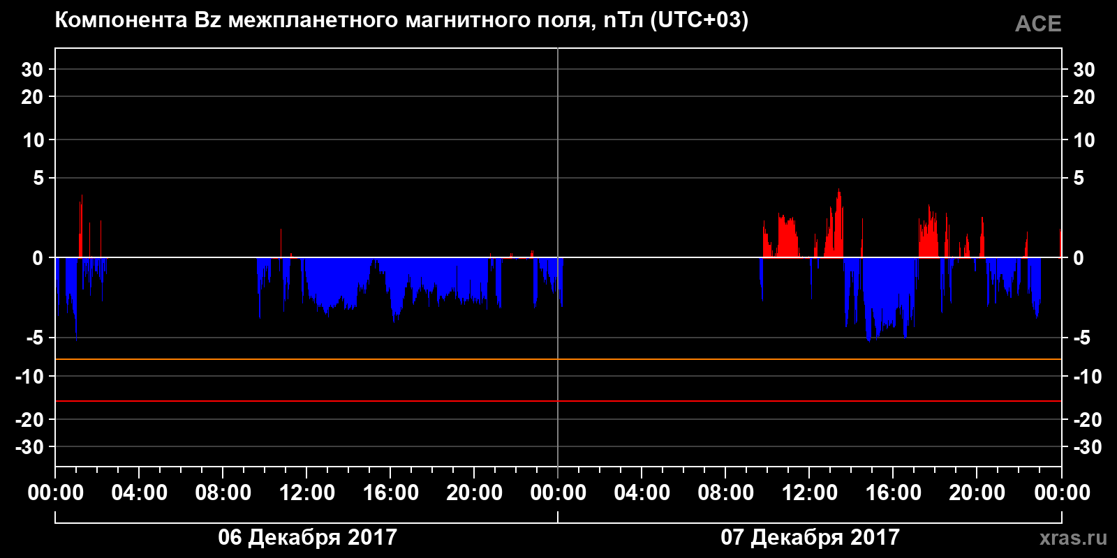 Компонента Bz межпланетного магнитного поля