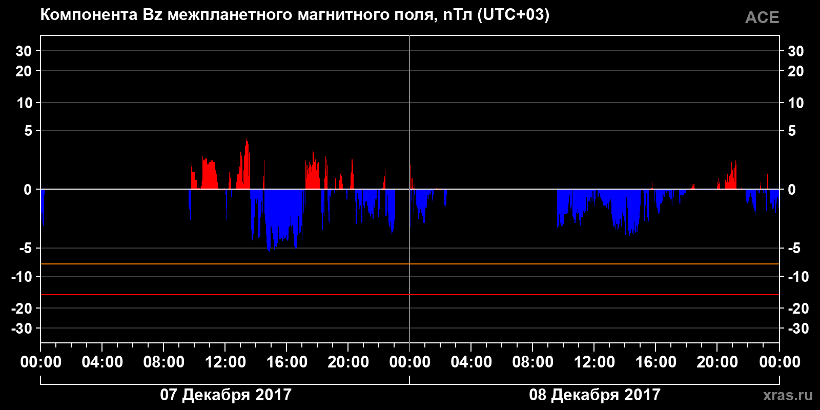 Компонента Bz межпланетного магнитного поля