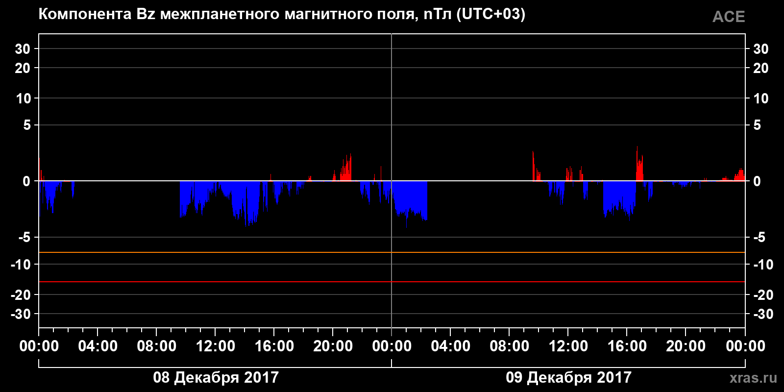 Компонента Bz межпланетного магнитного поля