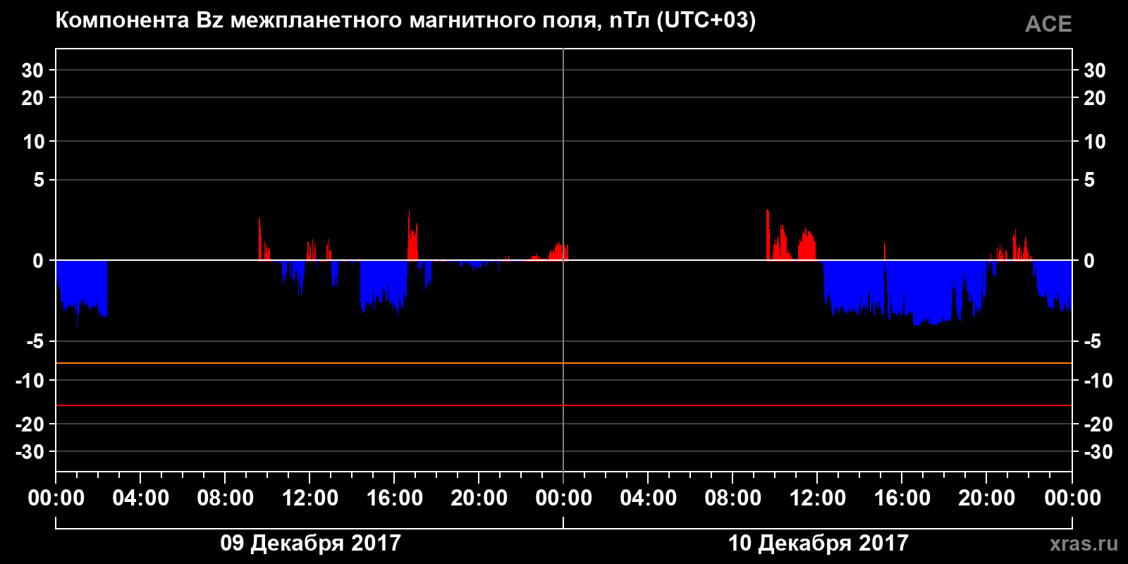 Компонента Bz межпланетного магнитного поля