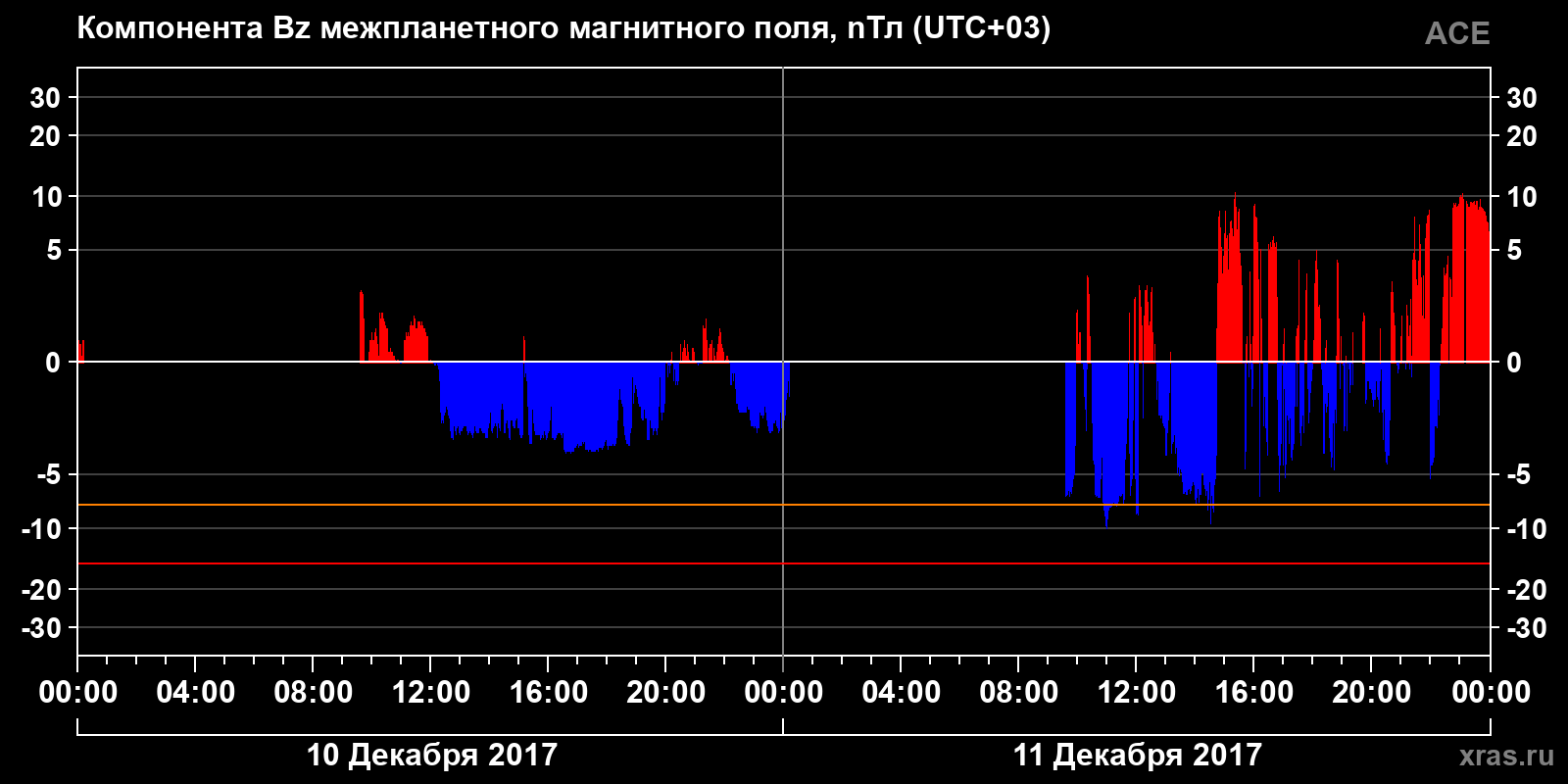 Компонента Bz межпланетного магнитного поля