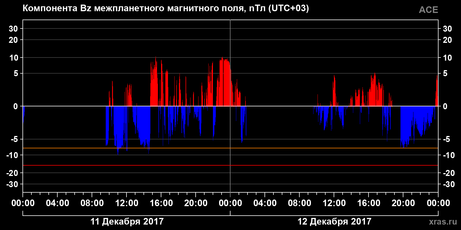 Компонента Bz межпланетного магнитного поля