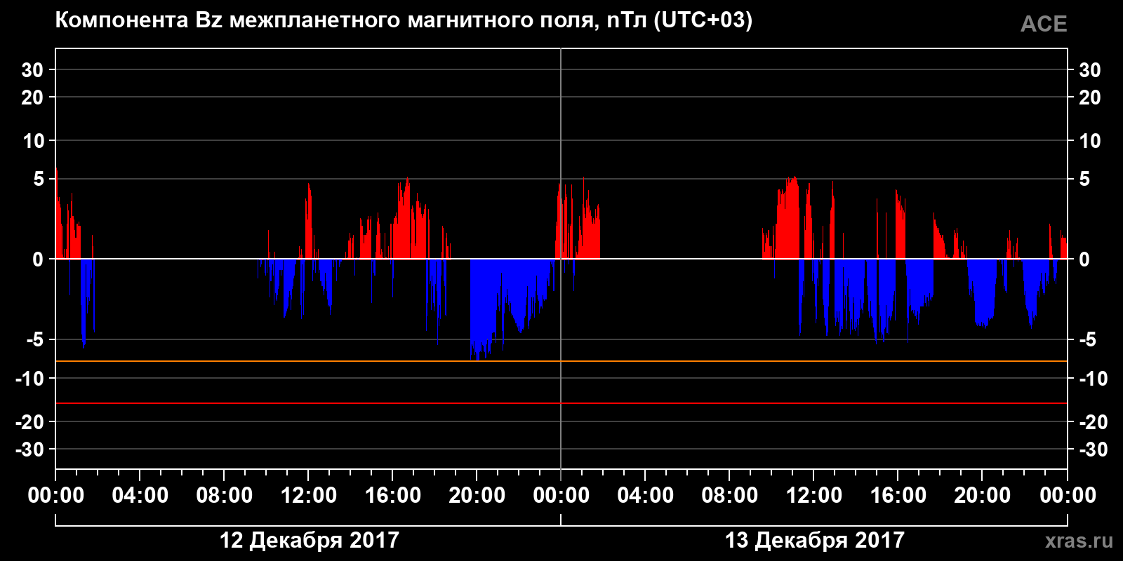 Компонента Bz межпланетного магнитного поля