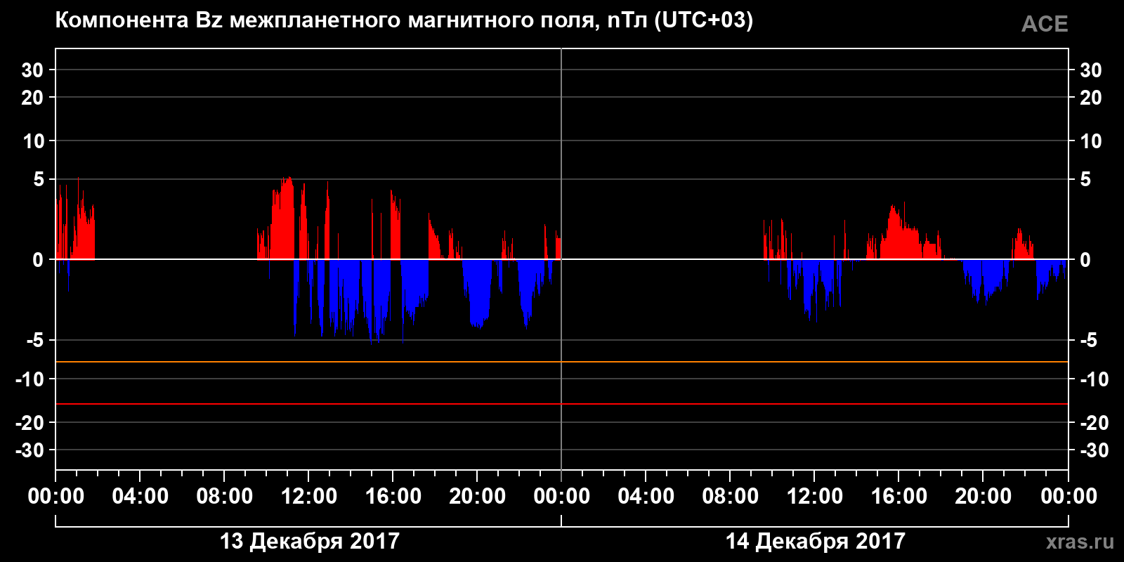 Компонента Bz межпланетного магнитного поля
