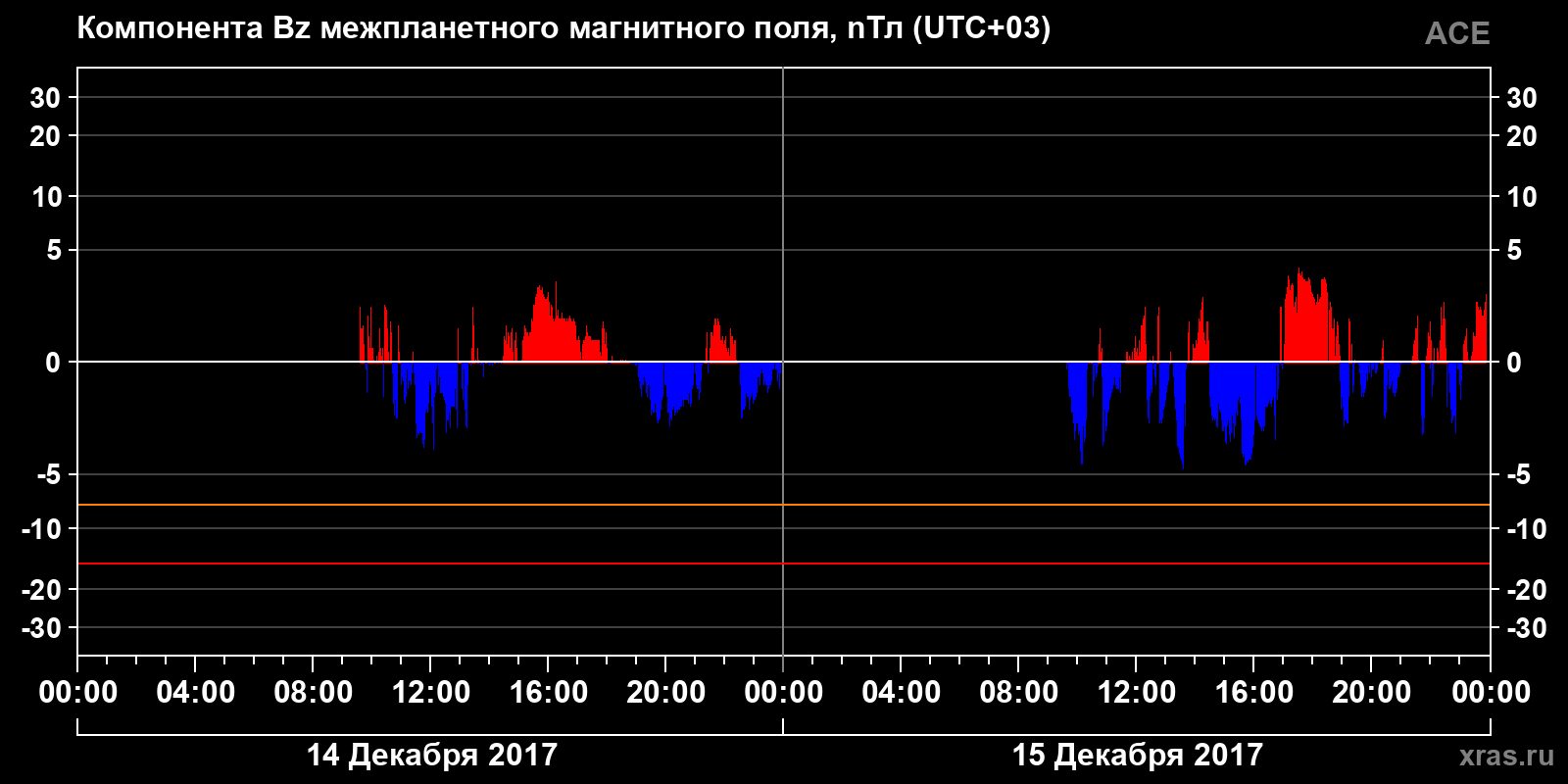 Компонента Bz межпланетного магнитного поля